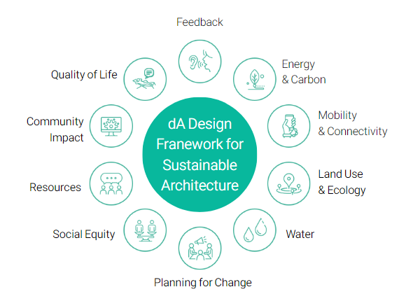dA Design Framework for Sustainable Architecture 구성도